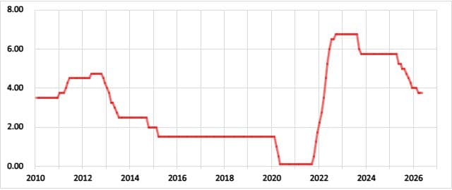 ポーランドの政策金利の推移