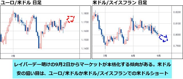 ユーロ/米ドル&米ドル/スイスフラン 日足