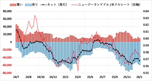 ニュージーランドドル（NZD）のIMMポジション推移