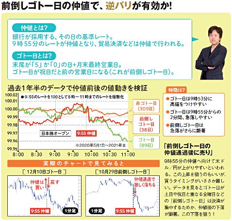 前倒しゴトー日の仲値で、逆バリが有効か!