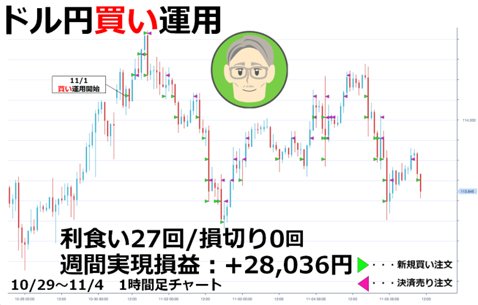 ファンダメンタリスト氏は11月1日（月）に米ドル/円買い運用再開
