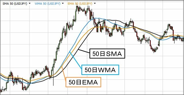 SMAとWMAとEMAの比較