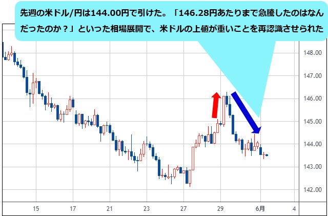 米ドル/円 4時間足チャート