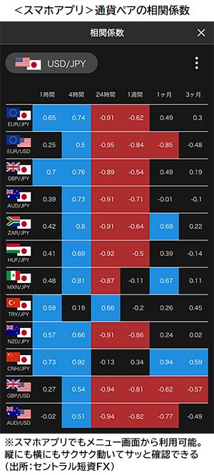 通貨ペアの相関係数(スマホアプリ)の画面サンプル