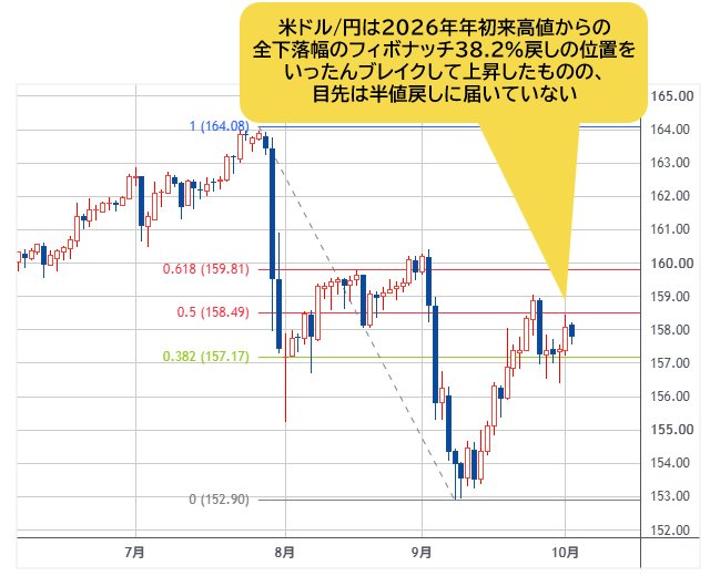 米ドル/円 日足チャート