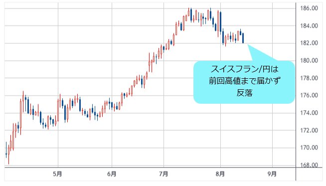 スイスフラン/円 日足