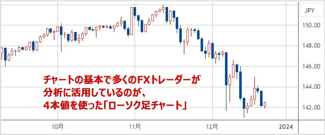 FXの「チャート」・「テクニカル分析」とは？チャートの基本や特徴、テクニカル分析のメリットに加え、テクニカル分析の原点「ダウ理論」も詳しく解説｜FXとは？FX初心者のための基礎知識入門  - ザイFX！