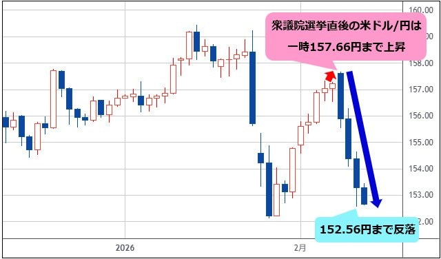 米ドル/円 日足チャート