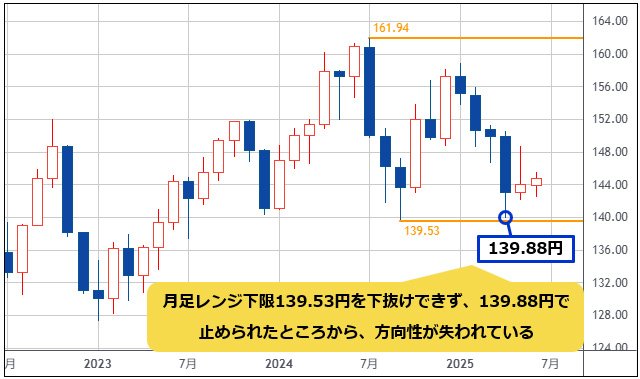 米ドル/円 月足チャート