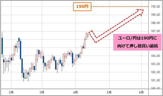 ユーロ/円 日足チャート