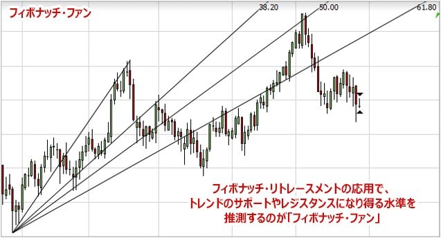 フィボナッチ分析とは？基本的な見方や特に注目したいフィボナッチ比率 