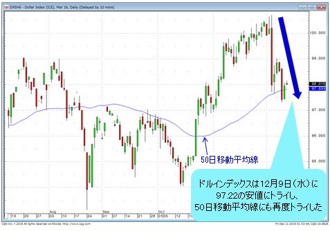 ドルインデックス 日足