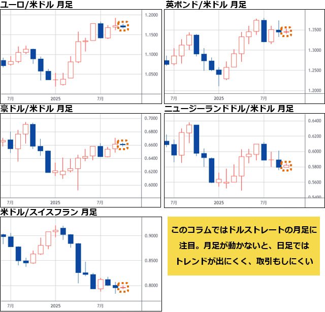 ユーロ/米ドル&英ポンド/米ドル&豪ドル/米ドル&ニュージーランドドル/米ドル&米ドル/スイスフラン 月足