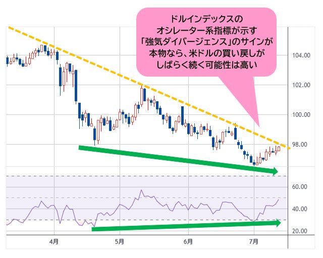 ドルインデックス 日足チャート