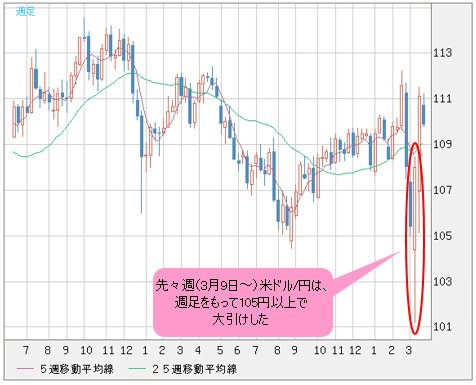 米ドル/円 週足チャート