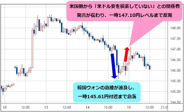 米ドル/円 1時間足チャート