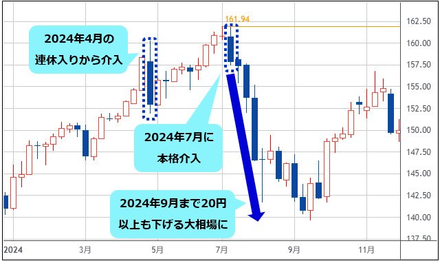 米ドル/円 週足（2024年1月～11月）チャート