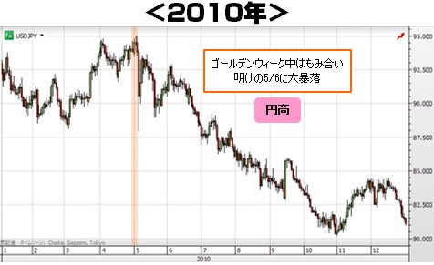 2010年の日足チャート