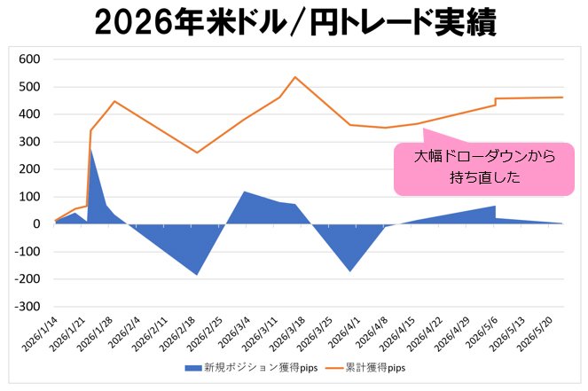 2026年米ドル/円トレード実績