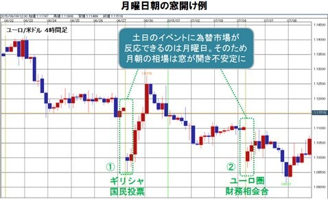 ユーロ/米ドル 4時間足