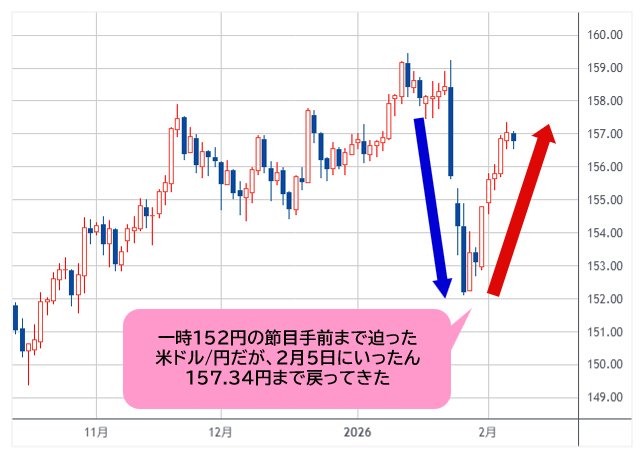  米ドル/円 日足チャート
