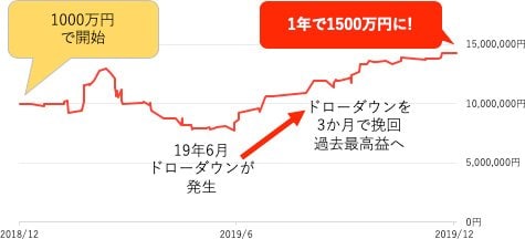 バカラ村さんのメルマガ「バカラ村のFXトレード日報!」をエンハルが1年間コピートレードした結果。2019年6月にドローダウンが発生したものの3か月で挽回し過去最高益へ。その結果1000万円だった資金は約1500万円まで増えている。