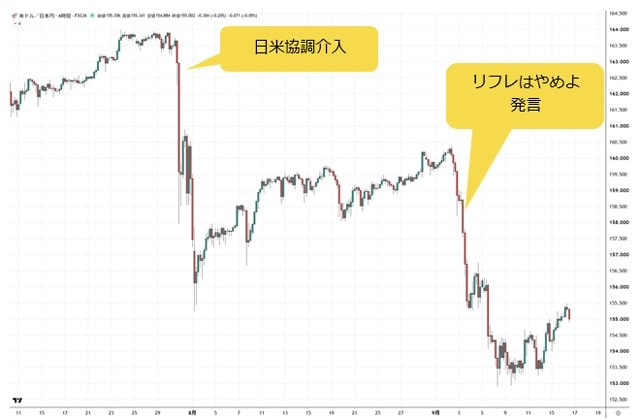 米ドル/円 4時間足