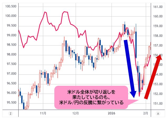 米ドル/円（右軸・ローソク足）VSドルインデックス（左軸・ライン） 日足チャート